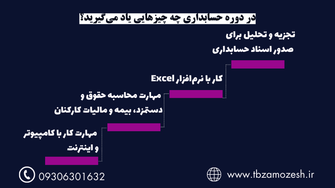 مطالب آموزش داده شده در دوره حسابداری تبریز