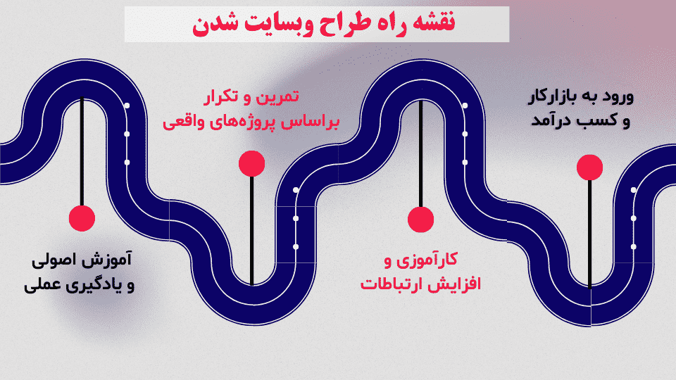 نقشه راه تبدیل شدن به طراح سایت در تبریز